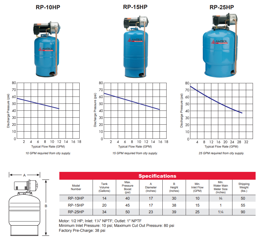 Amtrol RP15HP Pressuriser Water Pressure Booster System